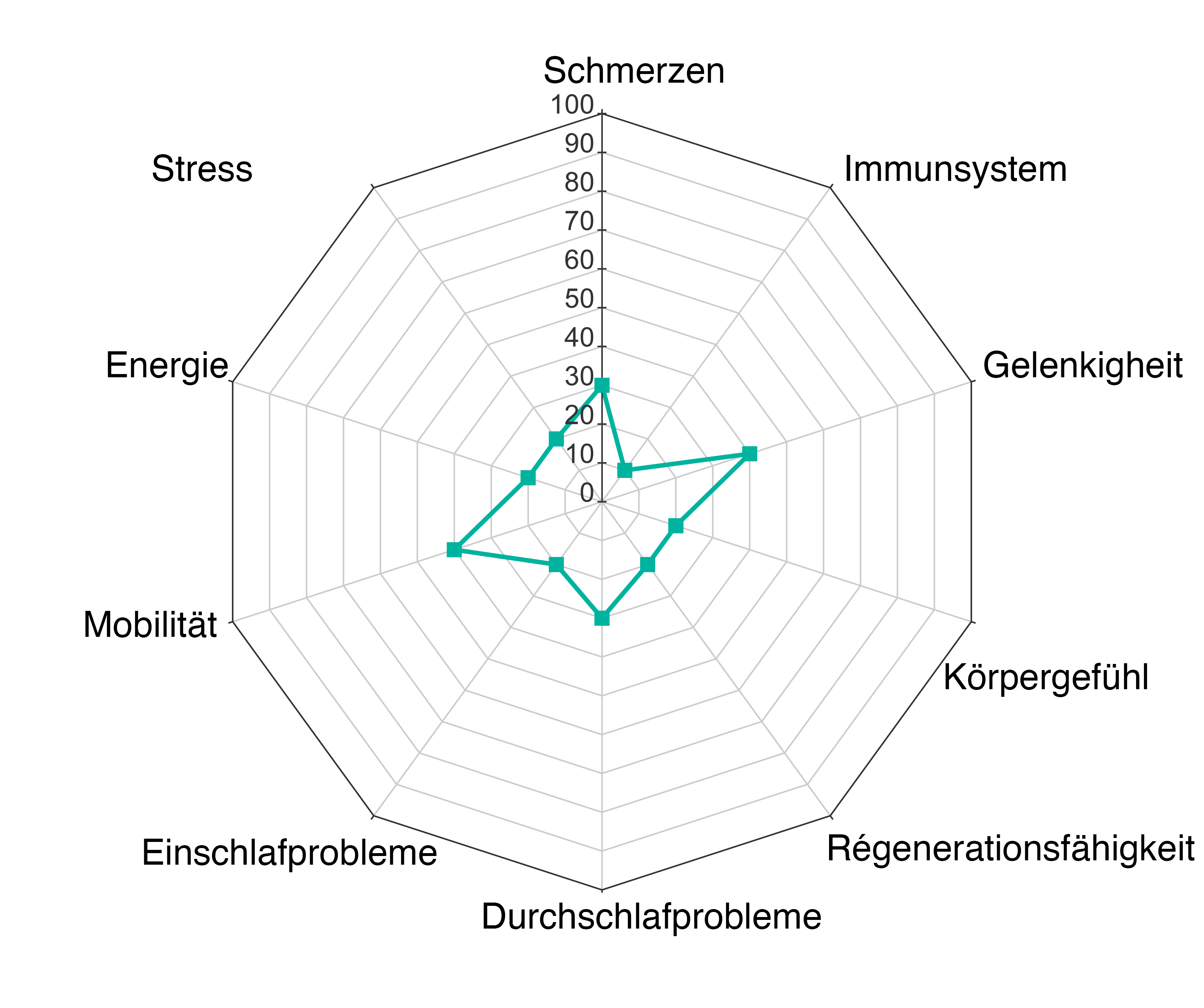 Gesundheitsindex DAVOR